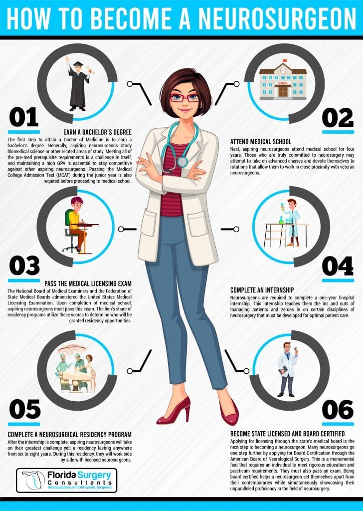 Infographic showing details on how to become a neurosurgeon